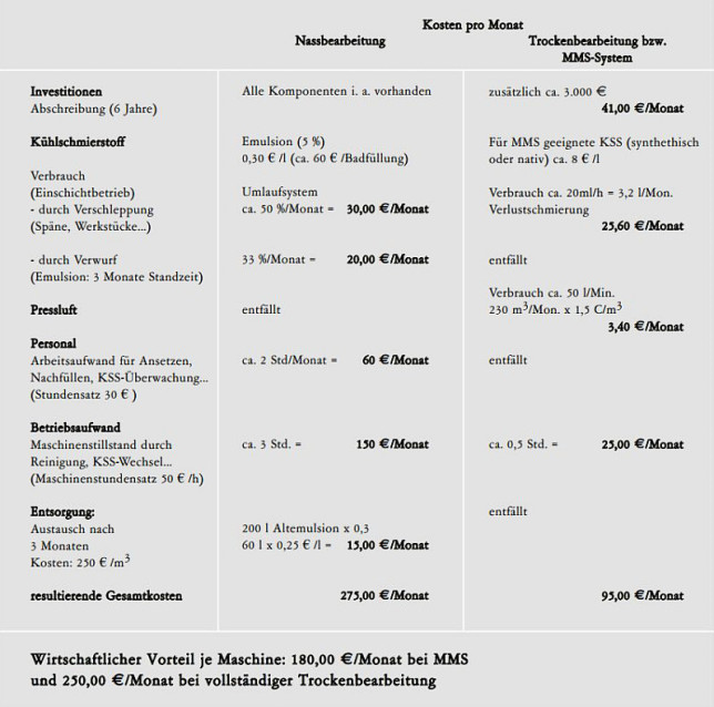 kostenvergleich-mms-nassbearbeitung