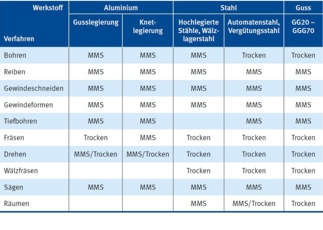 Werkstoff-Verfahrens-Relation Minimalmengenschmierung (MMS)