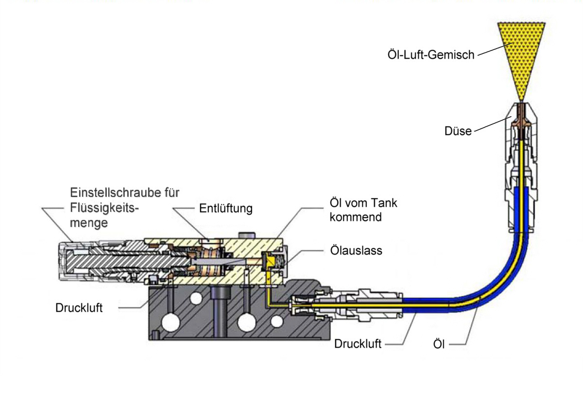 Minimalmengenschmierung Prinzip und Aufbau einer Minimalschmieranlage MMS